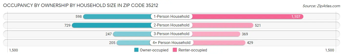 Occupancy by Ownership by Household Size in Zip Code 35212