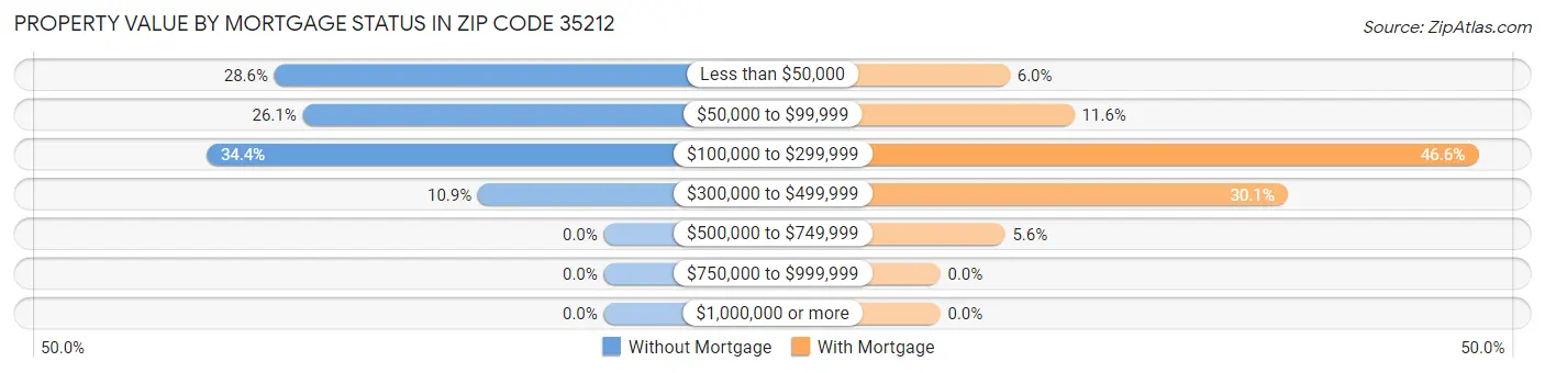 Property Value by Mortgage Status in Zip Code 35212