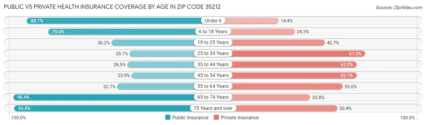 Public vs Private Health Insurance Coverage by Age in Zip Code 35212