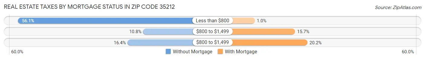 Real Estate Taxes by Mortgage Status in Zip Code 35212