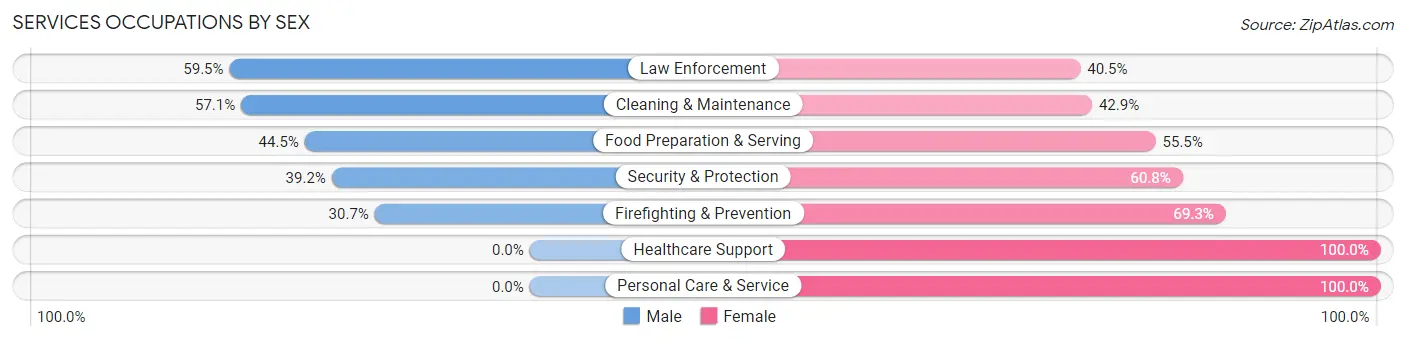 Services Occupations by Sex in Zip Code 35212