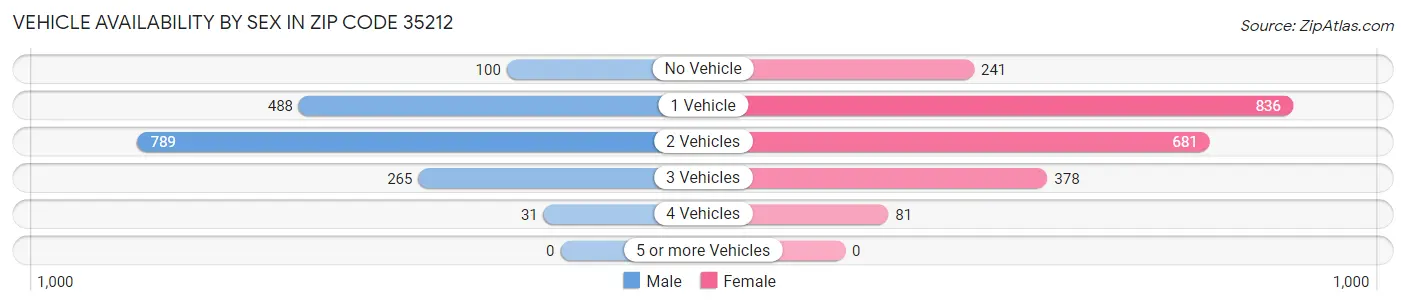 Vehicle Availability by Sex in Zip Code 35212