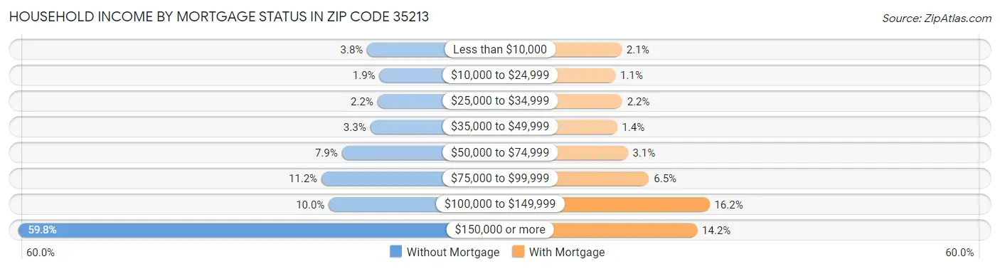 Household Income by Mortgage Status in Zip Code 35213