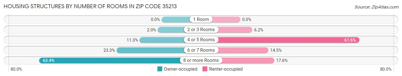Housing Structures by Number of Rooms in Zip Code 35213