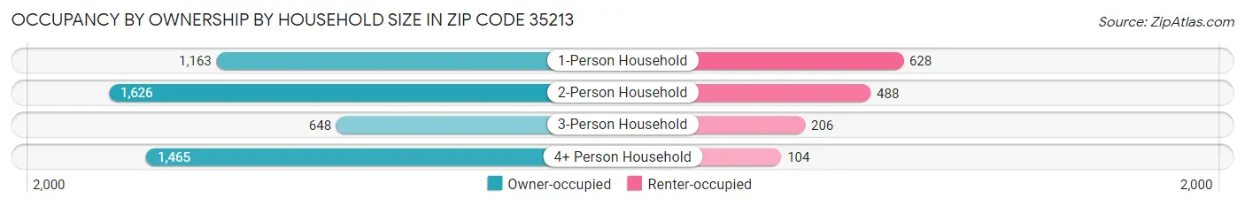 Occupancy by Ownership by Household Size in Zip Code 35213