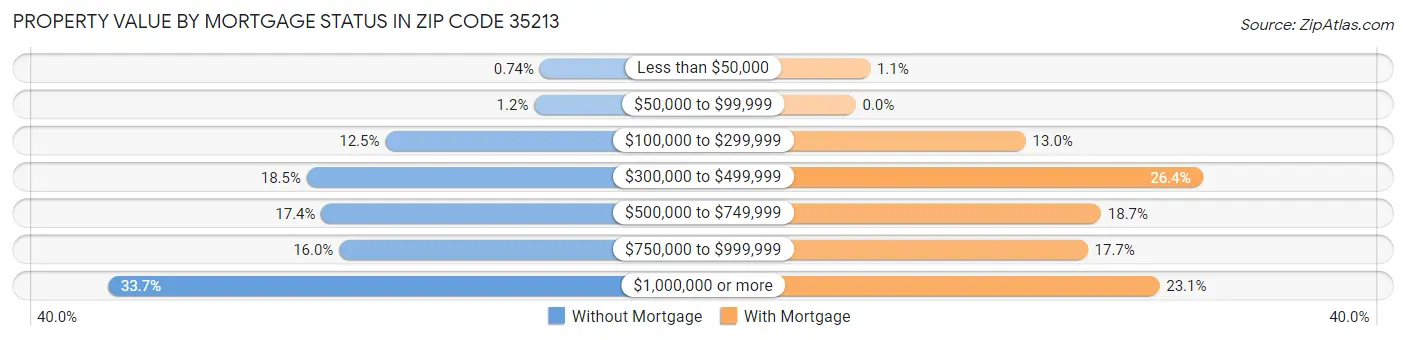 Property Value by Mortgage Status in Zip Code 35213