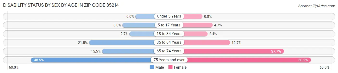 Disability Status by Sex by Age in Zip Code 35214