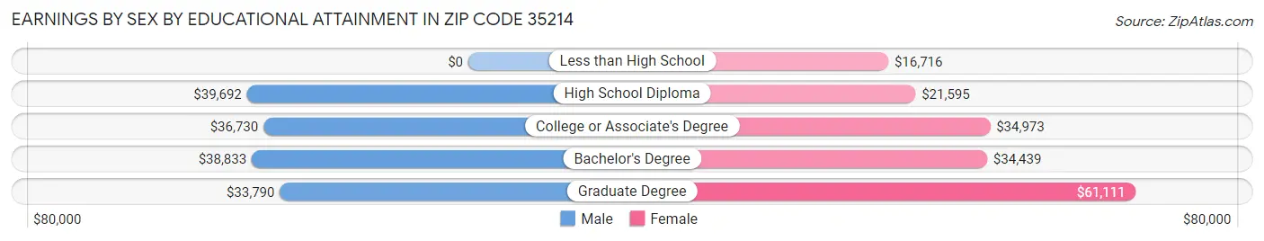 Earnings by Sex by Educational Attainment in Zip Code 35214