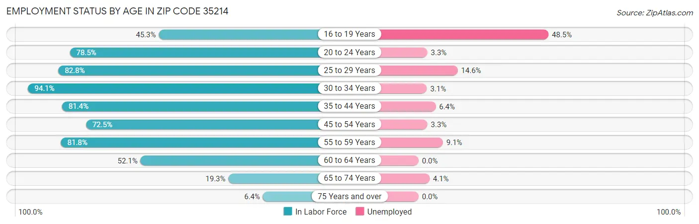 Employment Status by Age in Zip Code 35214