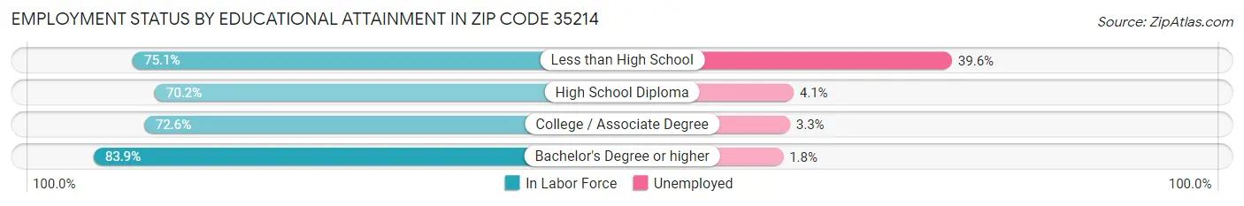 Employment Status by Educational Attainment in Zip Code 35214