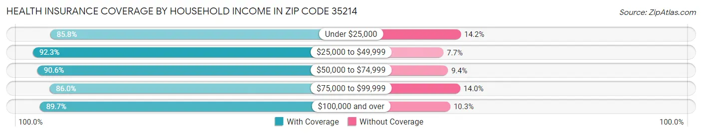 Health Insurance Coverage by Household Income in Zip Code 35214