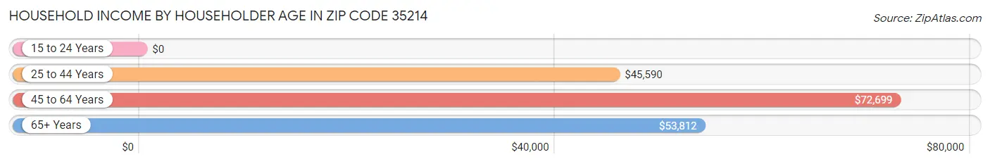 Household Income by Householder Age in Zip Code 35214