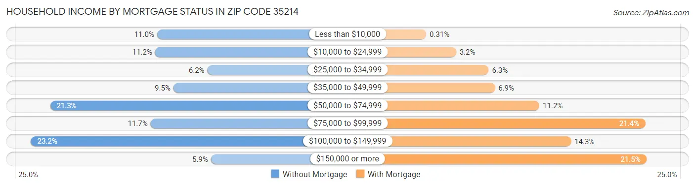 Household Income by Mortgage Status in Zip Code 35214