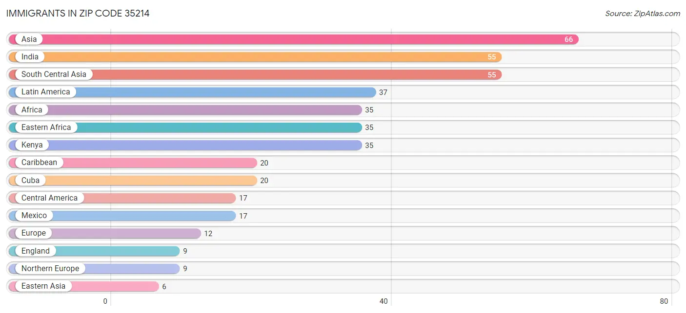 Immigrants in Zip Code 35214