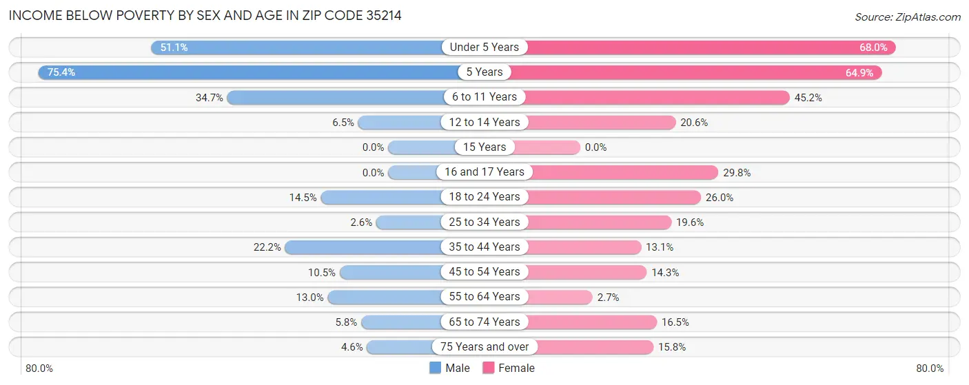 Income Below Poverty by Sex and Age in Zip Code 35214