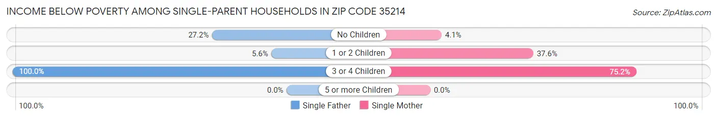 Income Below Poverty Among Single-Parent Households in Zip Code 35214