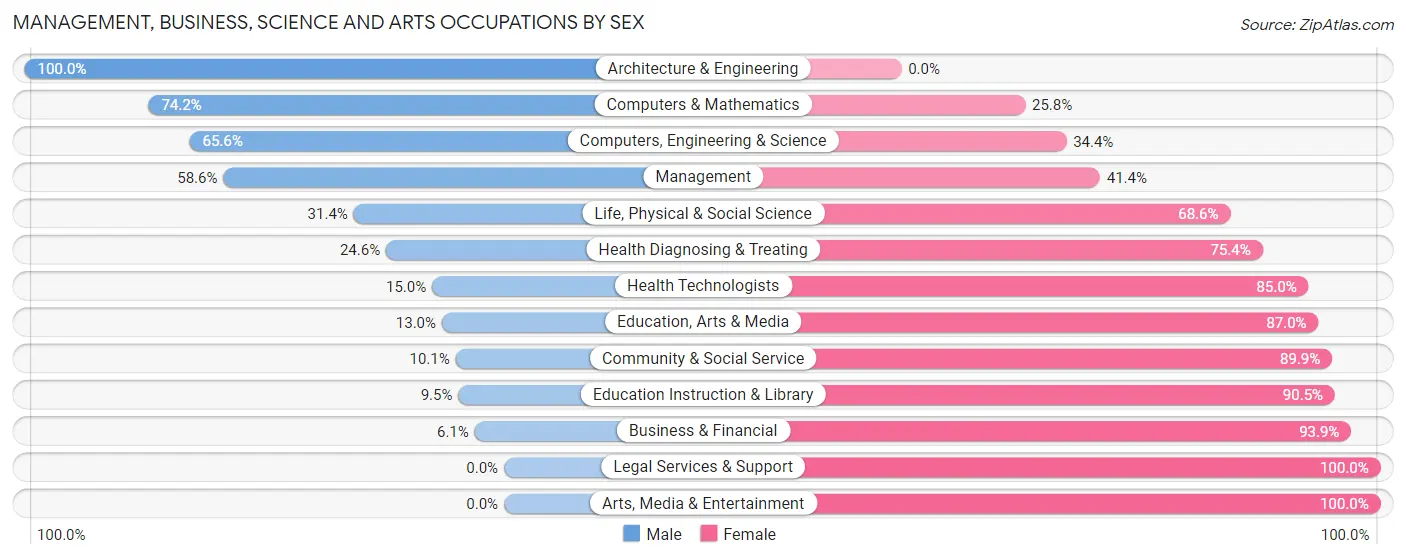 Management, Business, Science and Arts Occupations by Sex in Zip Code 35214
