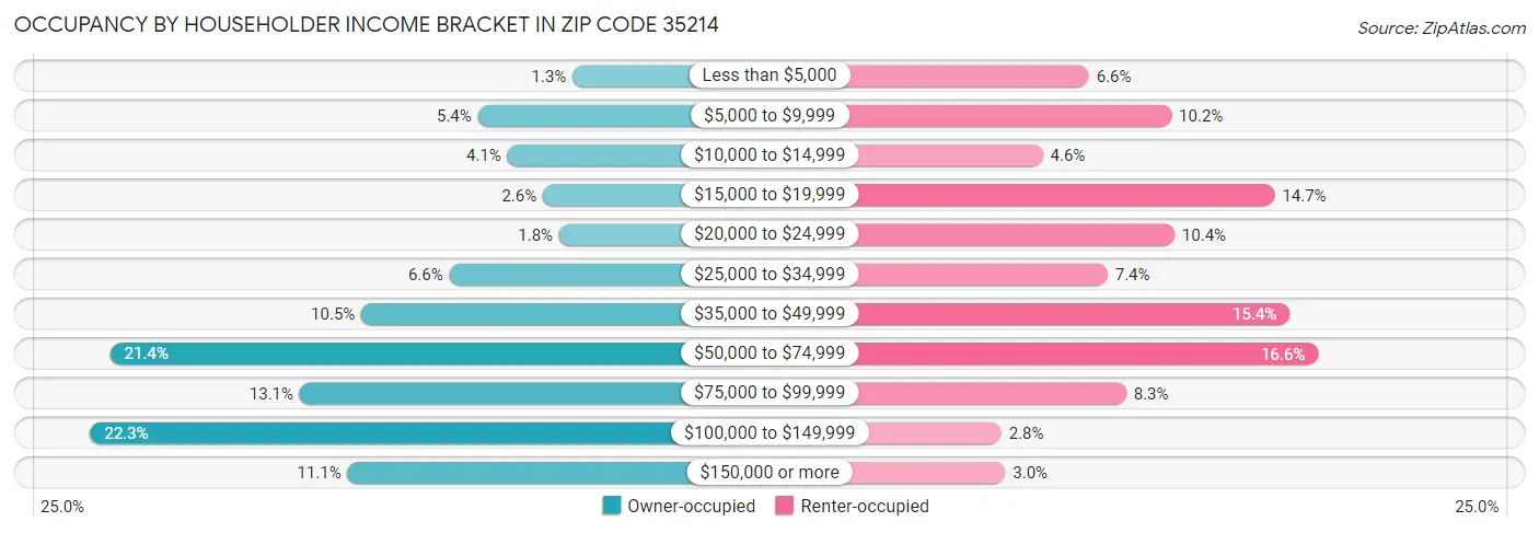 Occupancy by Householder Income Bracket in Zip Code 35214
