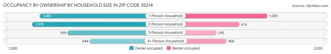 Occupancy by Ownership by Household Size in Zip Code 35214