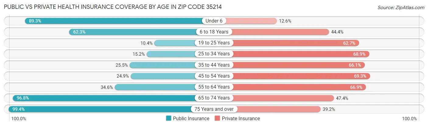 Public vs Private Health Insurance Coverage by Age in Zip Code 35214