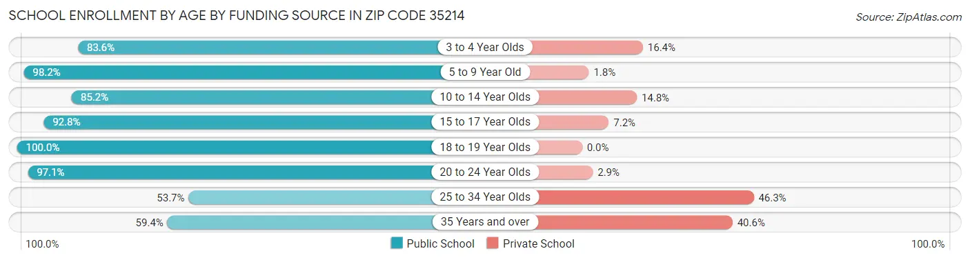 School Enrollment by Age by Funding Source in Zip Code 35214