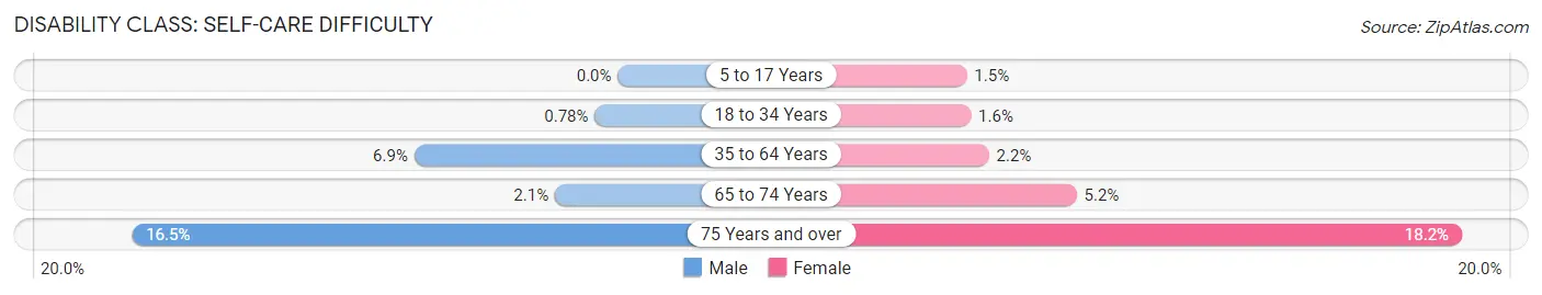 Disability in Zip Code 35214: <span>Self-Care Difficulty</span>