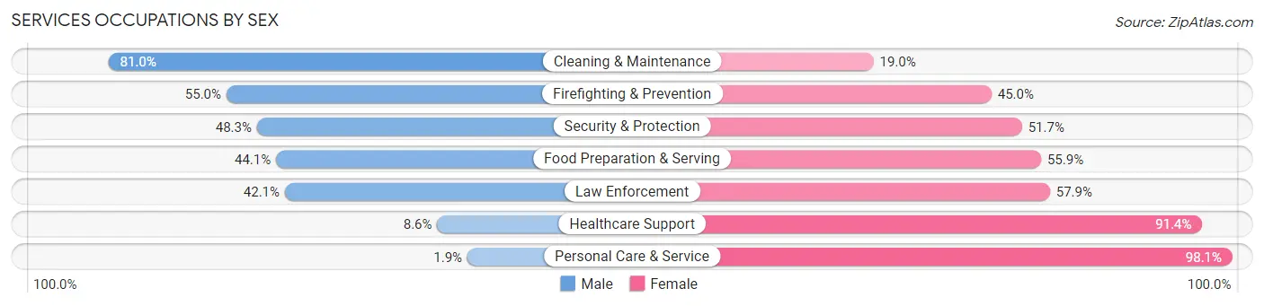 Services Occupations by Sex in Zip Code 35214