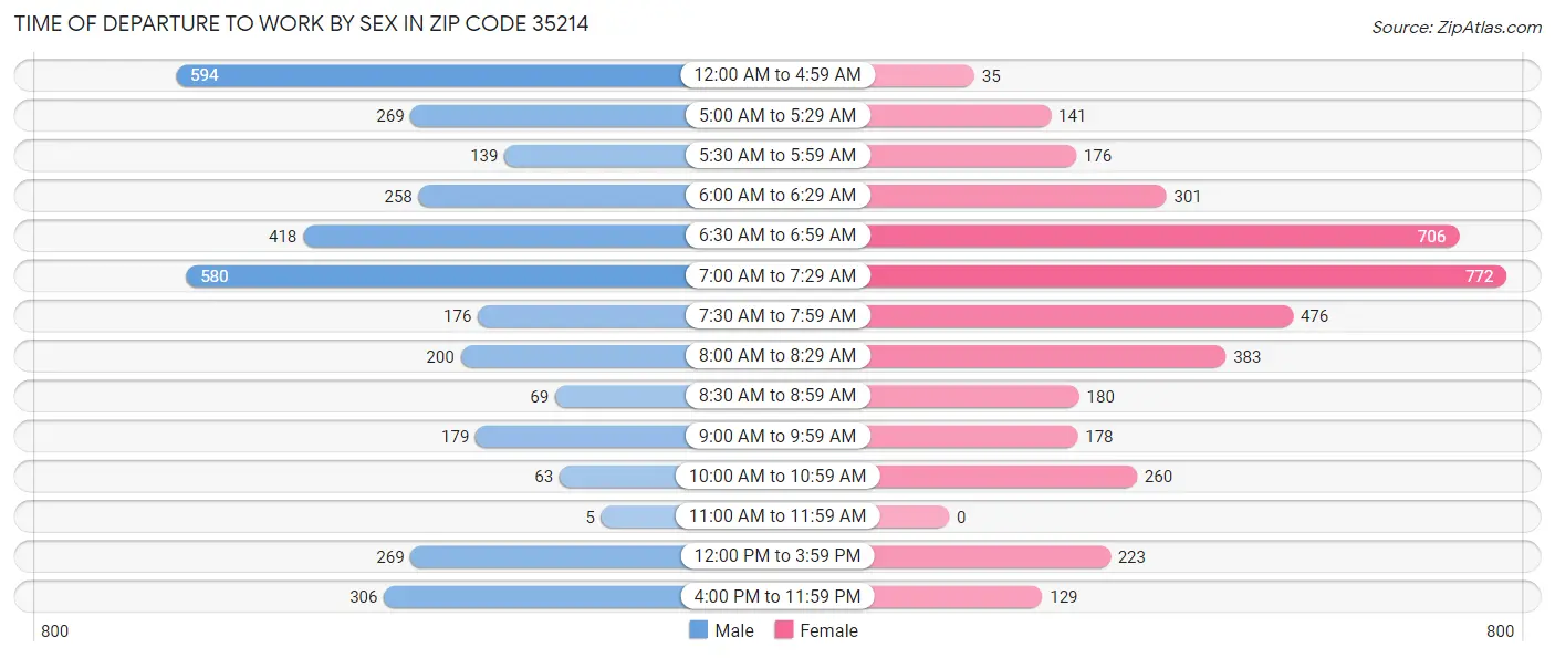 Time of Departure to Work by Sex in Zip Code 35214