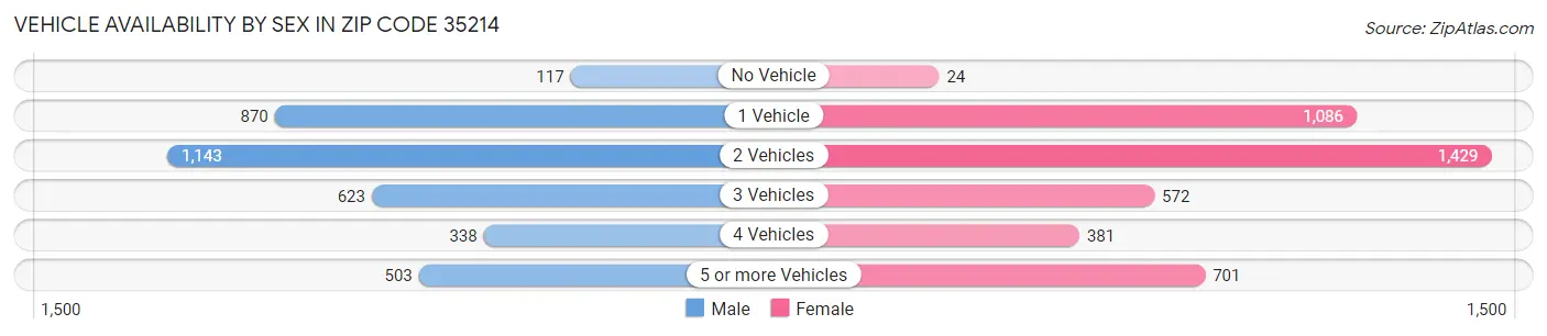 Vehicle Availability by Sex in Zip Code 35214