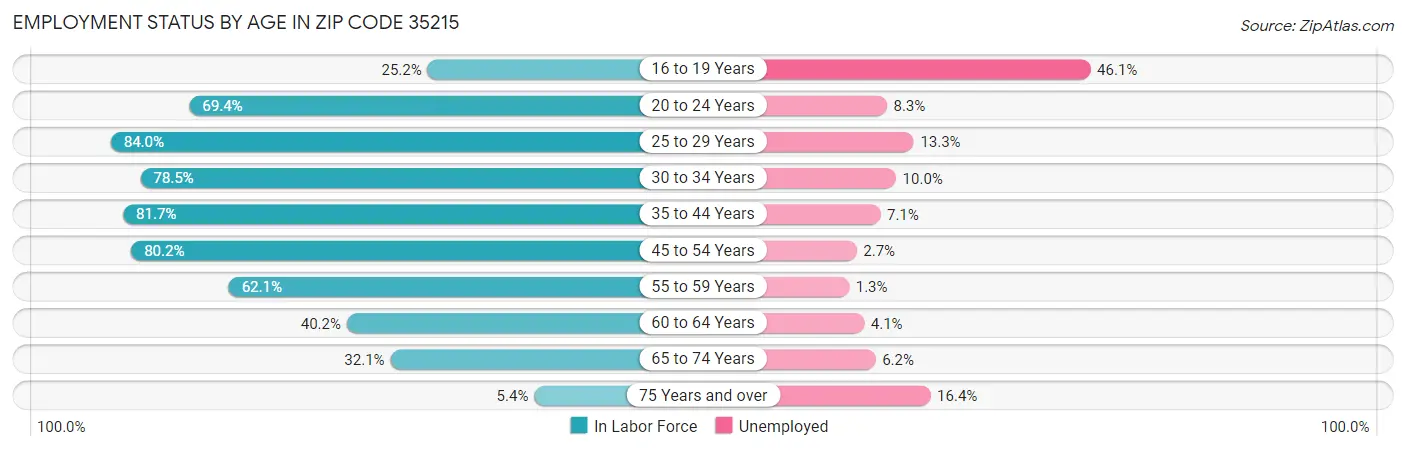 Employment Status by Age in Zip Code 35215