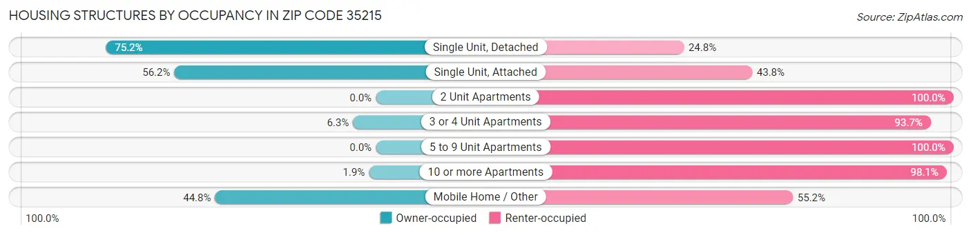 Housing Structures by Occupancy in Zip Code 35215