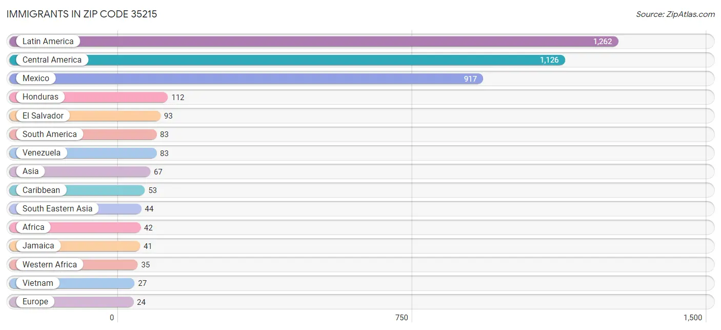 Immigrants in Zip Code 35215