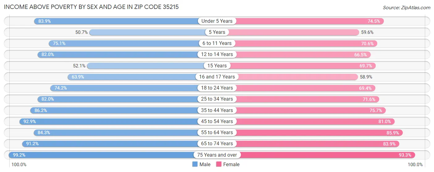 Income Above Poverty by Sex and Age in Zip Code 35215