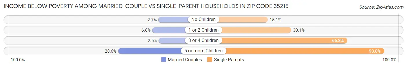 Income Below Poverty Among Married-Couple vs Single-Parent Households in Zip Code 35215