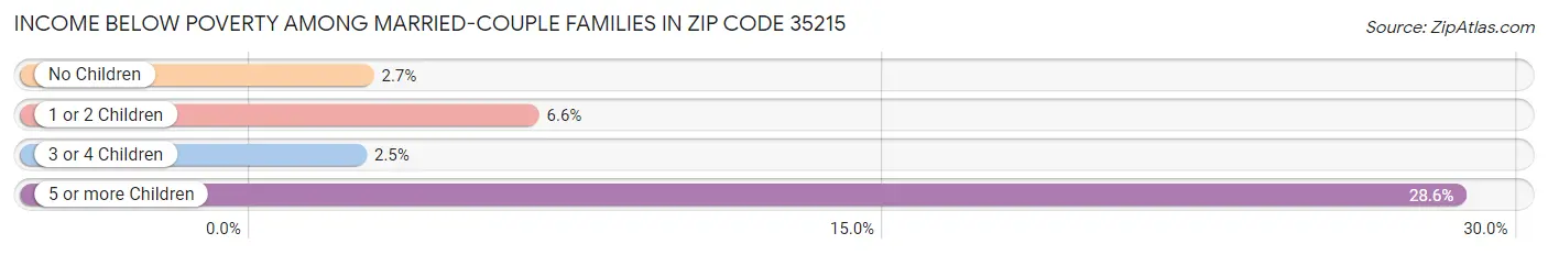 Income Below Poverty Among Married-Couple Families in Zip Code 35215