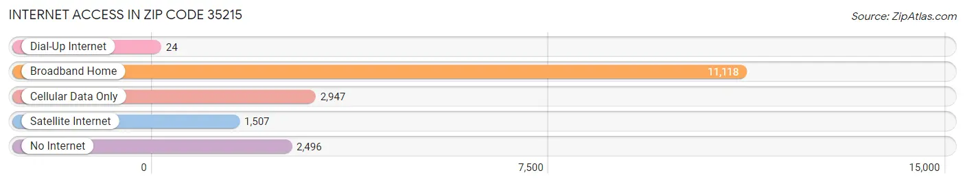 Internet Access in Zip Code 35215