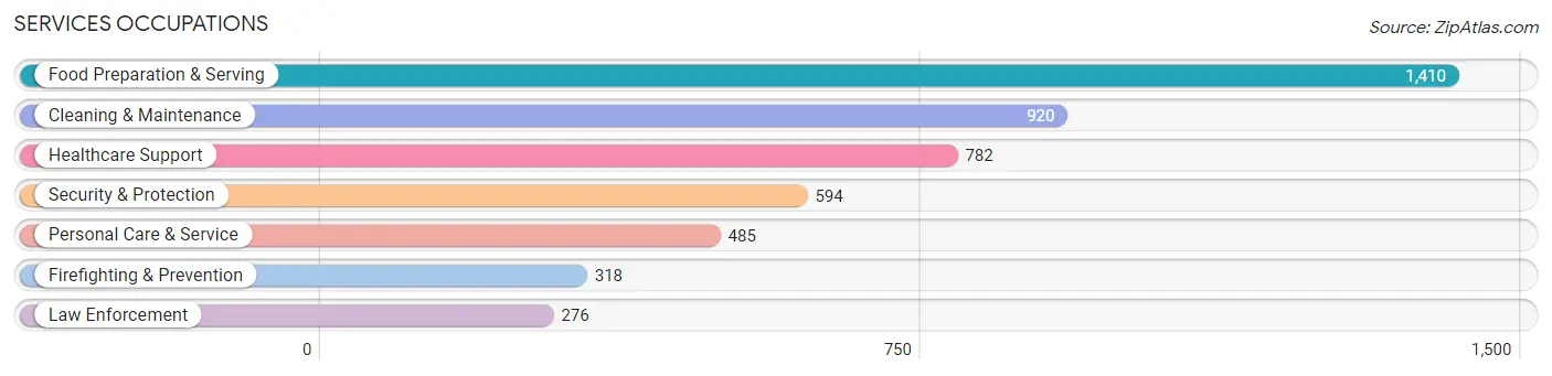 Services Occupations in Zip Code 35215