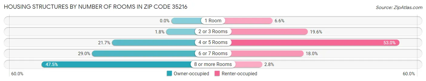 Housing Structures by Number of Rooms in Zip Code 35216