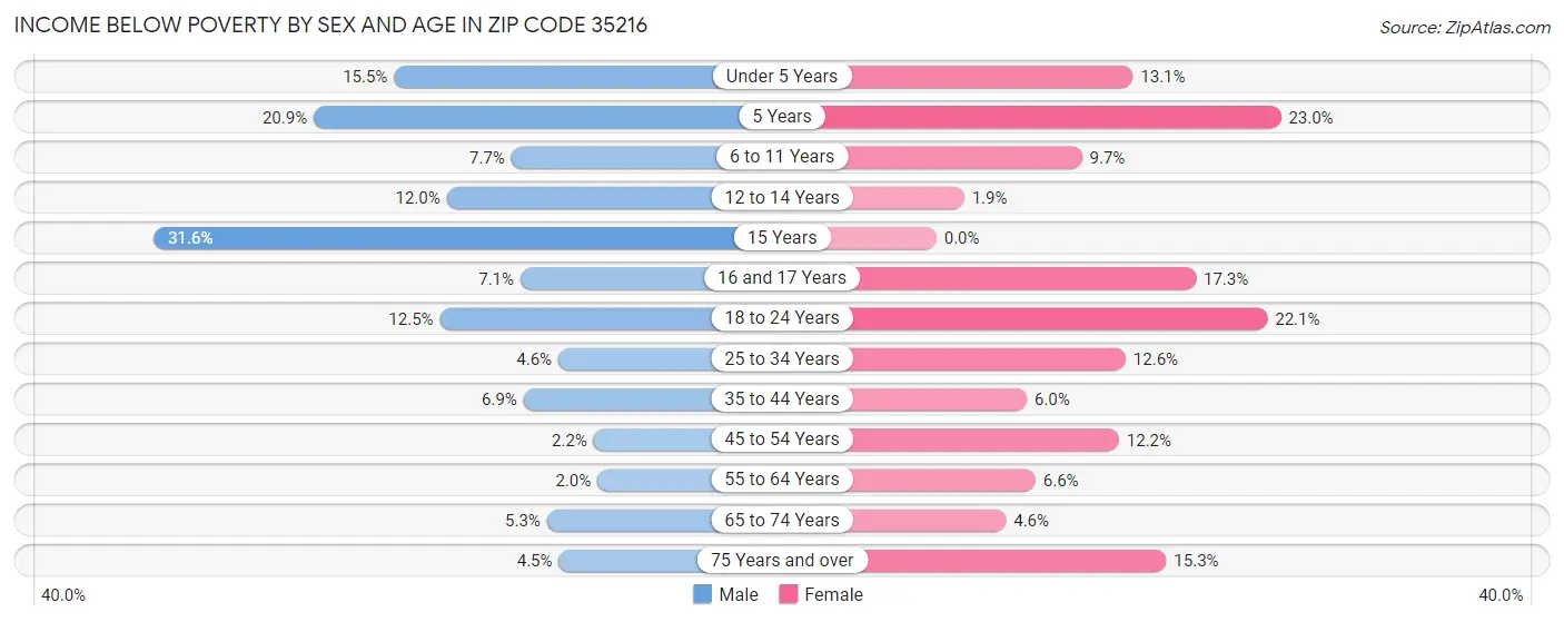 Income Below Poverty by Sex and Age in Zip Code 35216