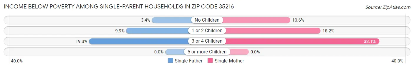 Income Below Poverty Among Single-Parent Households in Zip Code 35216