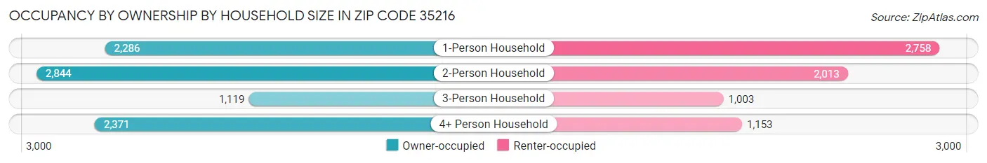 Occupancy by Ownership by Household Size in Zip Code 35216