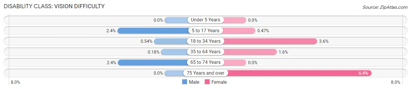 Disability in Zip Code 35216: <span>Vision Difficulty</span>