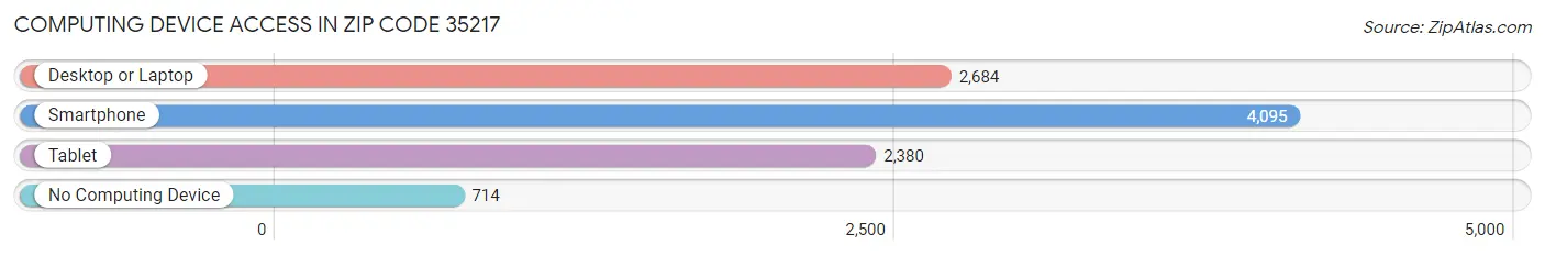 Computing Device Access in Zip Code 35217