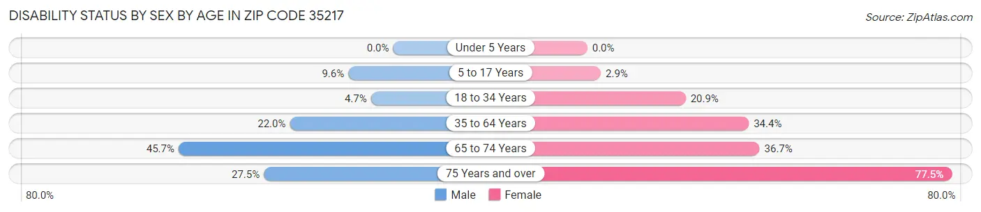 Disability Status by Sex by Age in Zip Code 35217