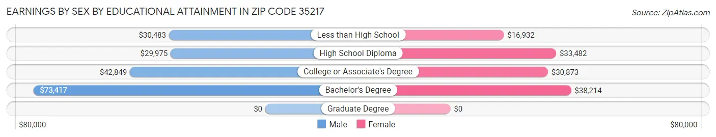 Earnings by Sex by Educational Attainment in Zip Code 35217