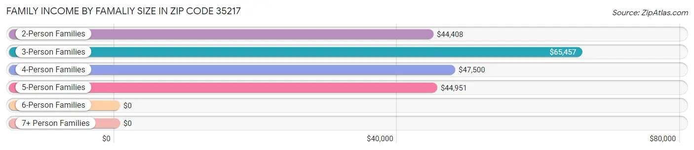 Family Income by Famaliy Size in Zip Code 35217