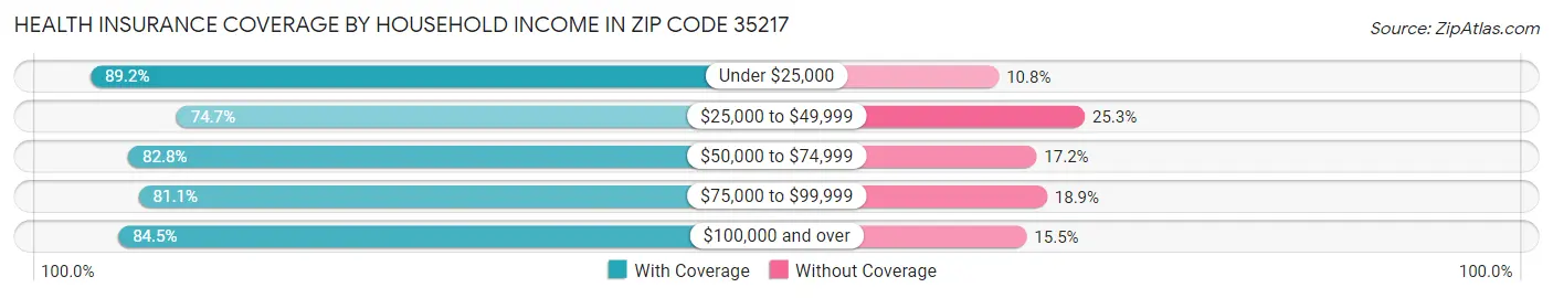 Health Insurance Coverage by Household Income in Zip Code 35217