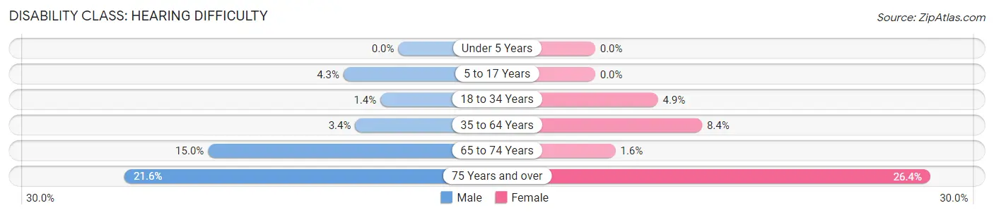 Disability in Zip Code 35217: <span>Hearing Difficulty</span>