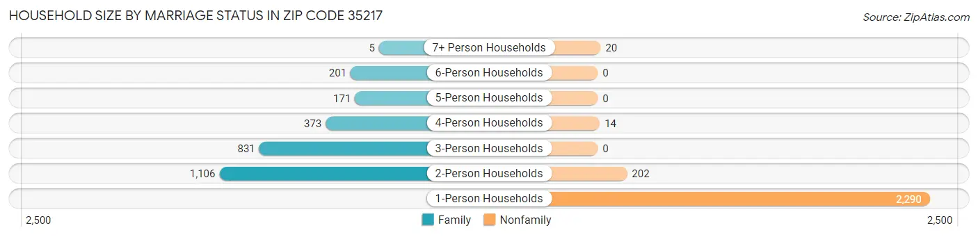 Household Size by Marriage Status in Zip Code 35217