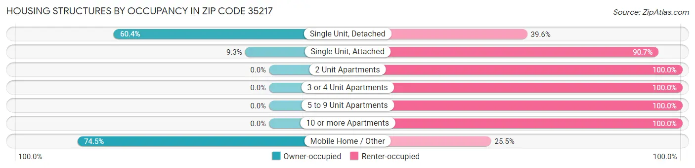 Housing Structures by Occupancy in Zip Code 35217